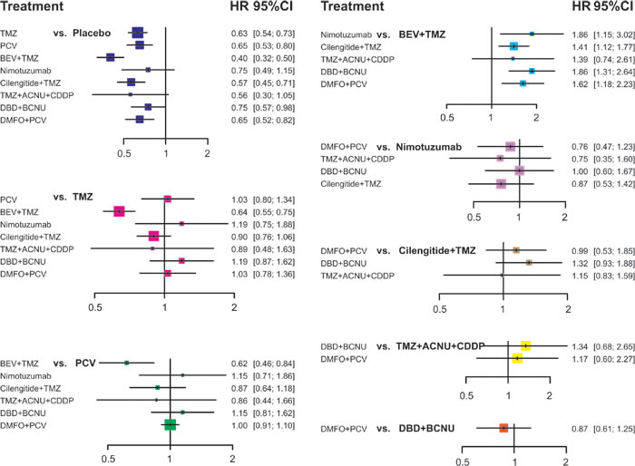 Plot of the HR of PFS for different treatment strategies from the network meta-analysis.