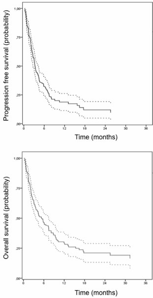 Progression-free survival (PFS) and Overall survival (OS) in the intent-to-treat population (n=129)