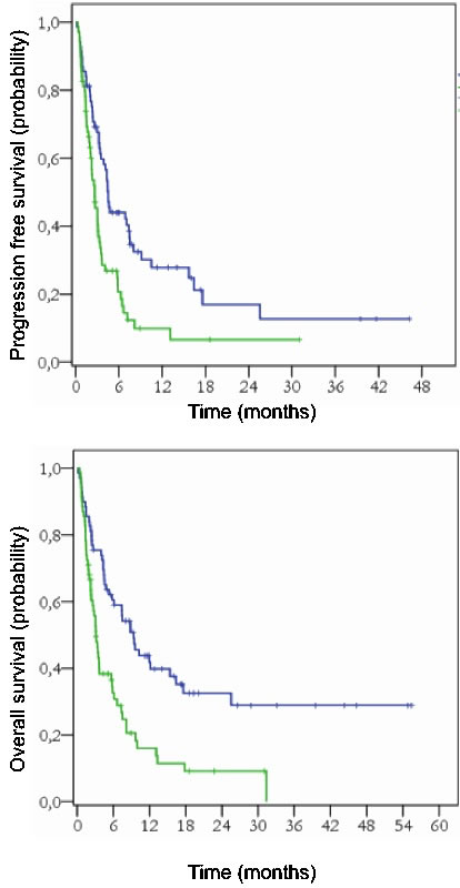 Progression-free survival (PFS) (p=0.001) and Overall survival (OS) (p&lt;0.001) according to chemotherapy status at the bendamustine initiation in the intent-to-treat population (n=129) Blue curve: chemosensitive patients at bendamustine institution Green curve: chemo-refractory patients at bendamustine institution