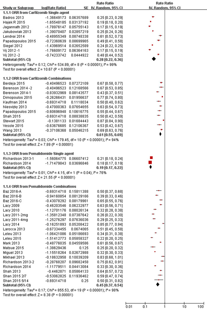 Meta-analysis of the overall response rate (ORR) of carfilzomib/pomalidomide single agent and combination regimens in patients with relapsed and refractory multiple myeloma.