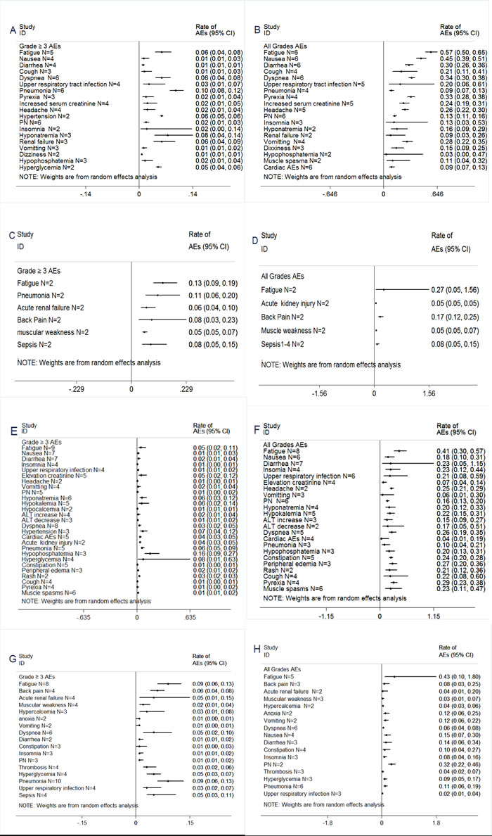 Meta-analysis of non-hematologic adverse events (AEs) with carfilzomib and pomalidomide for the management of patients with RRMM.