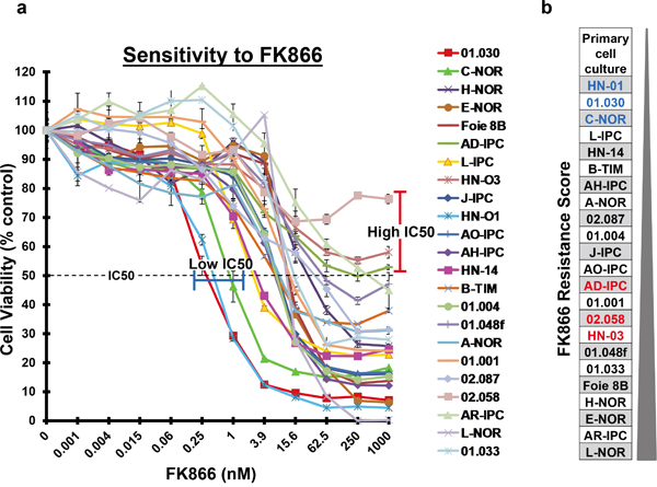 FK866 sensitivity of 23 PDAC-derived PCCs.