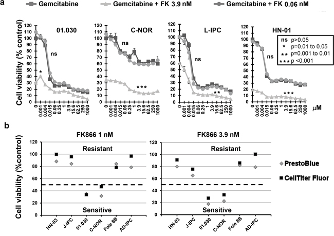 a. Effect of FK866-gemcitabine co-treatment on four PCCs most sensitive to FK866.