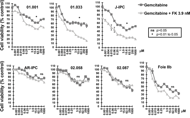 Sensitivity of FK866 resistant PCCs to co treatment with FK866-gemcitabine.