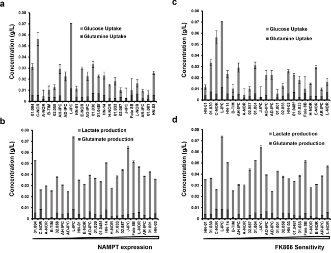 Correlation between NAMPT expression or FK866 sensitivity with either glucose/glutamine uptake or lactate/glutamate production.