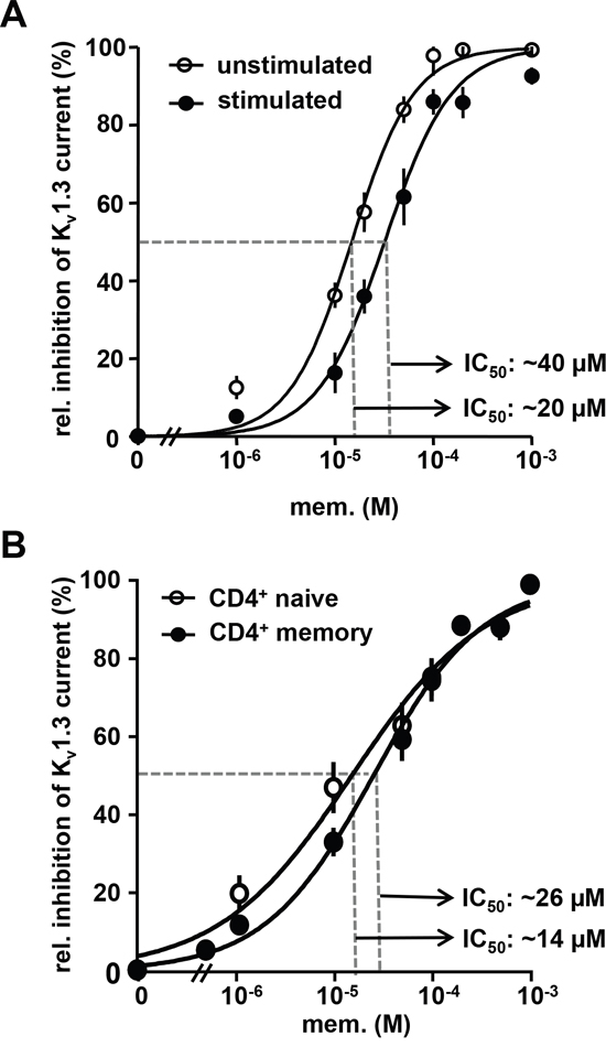 Memantine inhibits Kv1.3 channel currents of human T cells.
