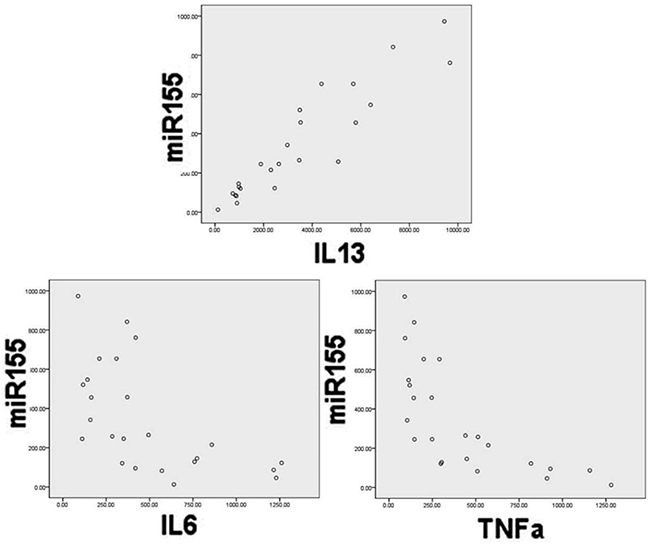 Correlation of miR-155 expression with IL-13, IL-6, and TNF&alpha; levels in serum.