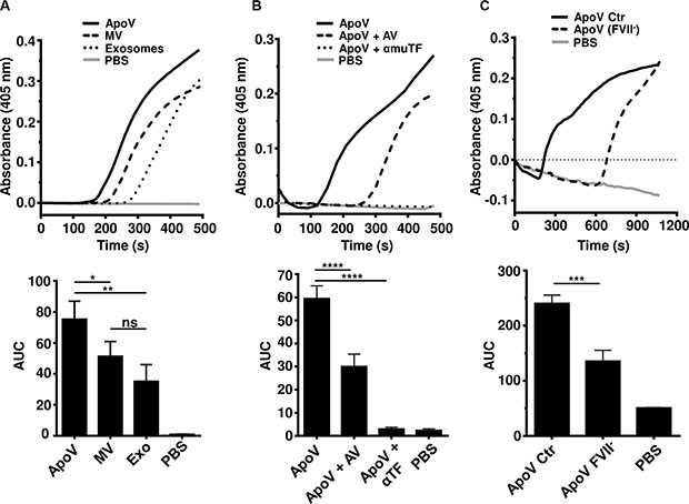 Fibrin generation assays comparing B16-F1-derived EV.