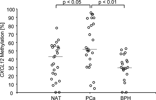 CXCL12 promoter methylation in tissue samples from PCa patients.