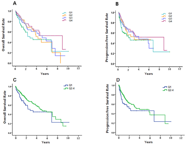 Kaplan&#x2013;Meier curves of overall survival (OS) and progression-free survival (PFS) of different quartiles of S100A8 methylation level in 345 hepatocellular carcinomas.
