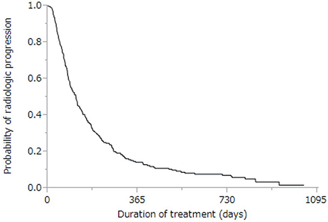 Kaplan-Meier analysis of radiologic progression-free survival of enrolled patients.