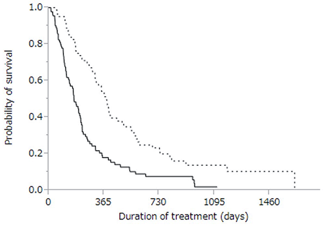 Kaplan-Meier analysis of overall survival in patients with progressive disease treated with sorafenib monotherapy (solid line; n = 58) and with therapies other than sorafenib (dotted line, n = 70).