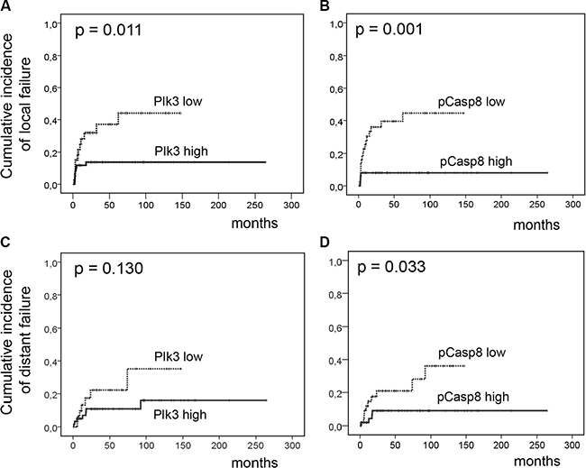 Incidence of locoregional and distant failure according to Plk3 and pT273 caspase-8 expression.