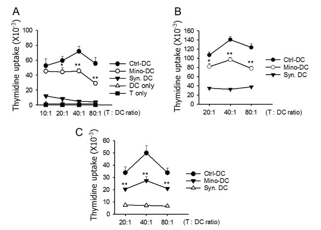 DCs generated in the presence of minocycline are deficient in allogeneic T cell priming.