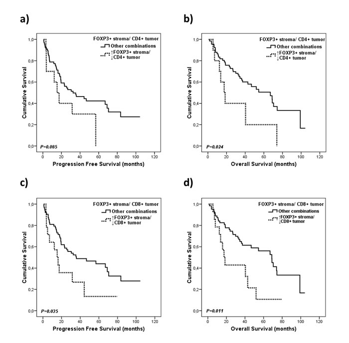 Kaplan-Meier plots for progression free survival and overall survival according to the FOXP3