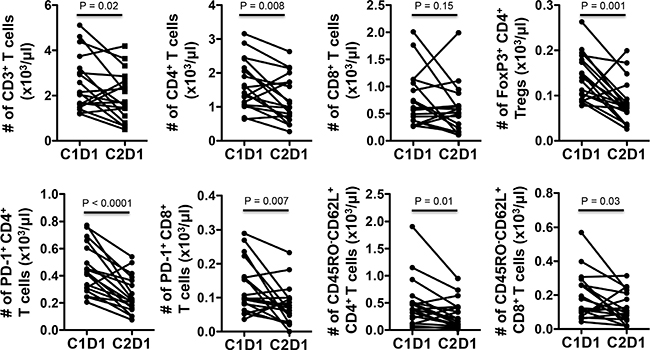 VOR plus HCQ treatment in mCRC results in reduction in T cell, regulatory T cells, exhaustion markers, and in na&#x00EF;ve CD4+ T cell phenotype.