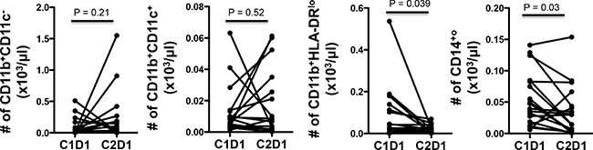 VOR plus HCQ treatment in mCRC decreased MDSCs (CD11b+HLA-Drlo) and monocytes (CD14+).