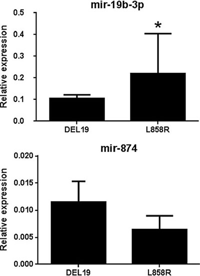 Validation of selected candidate differentially expressed miRNAs using qRT-PCR.