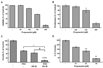 Propranolol inhibits NB viability and proliferation and is synergistic with SN-38.