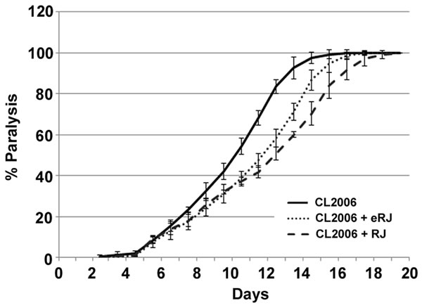 Supplementation of both RJ and eRJ mitigates A&#x3b2; toxicity in