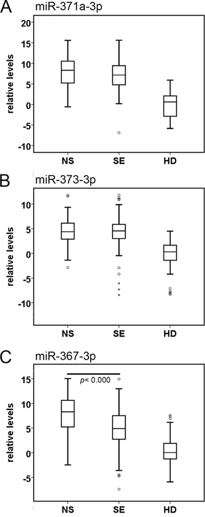 Boxplots of the relative serum levels.