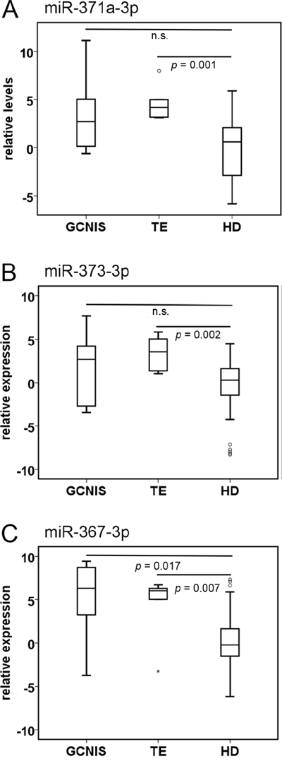 miR levels in individuals with pure Germ Cell Neoplasia in situ (GCNIS), or teratoma (TE).
