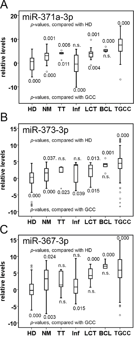 miR levels in individuals with testicular disease.