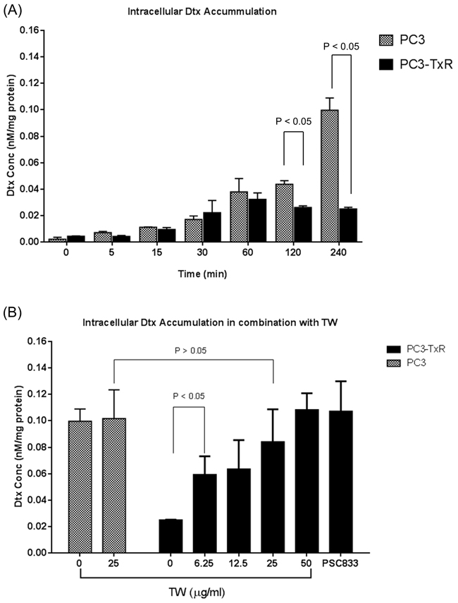 Intracellular accumulation of docetaxel (Dtx, after incubating with 100 nM Dtx) in PC3 and PC3-TxR cells.