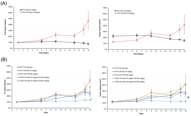 Effect of Dtx, TW, or their combination in SCID mice implanted with PC3 or PC3-TxR cells.