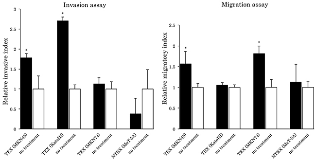 Relative invasive and migratory index.