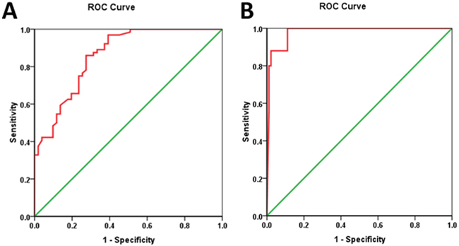 Relationship between CTC counts and tumor regression response.