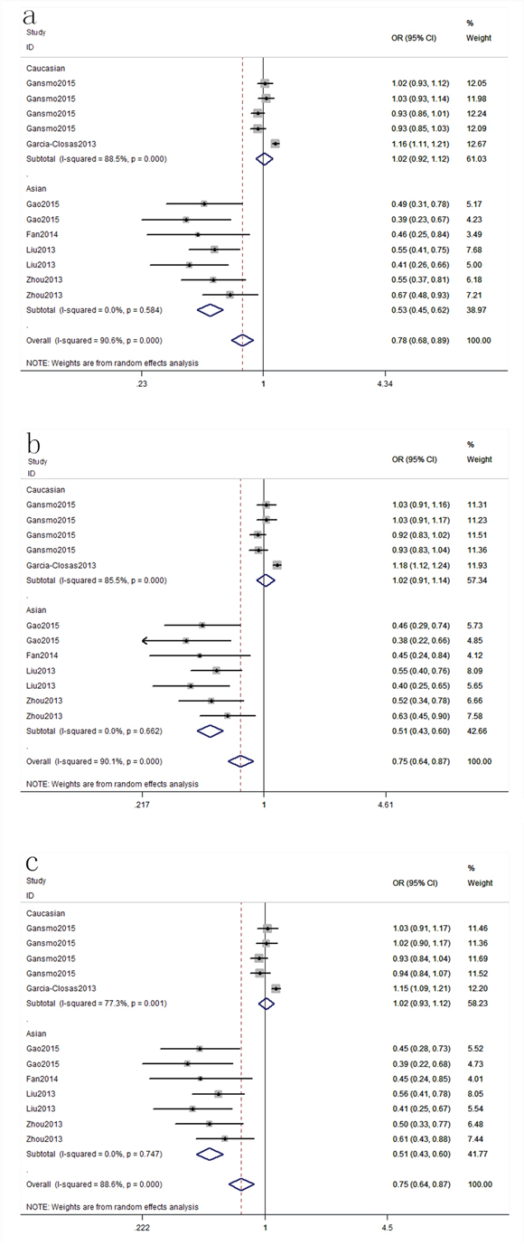 Stratification analyses of ethnicity between rs4245739 and cancer risk (a: C vs. A; b: CC+AC vs. AA; c: AC vs. AA).