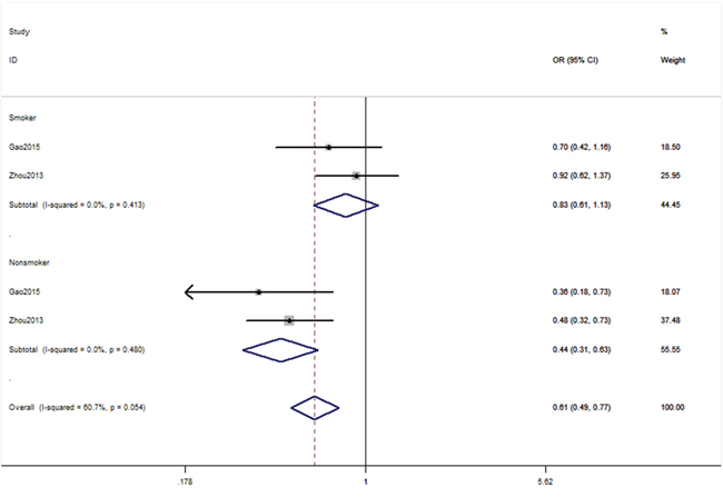 Stratification analyses of smoke status between rs4245739 and cancer risk (CC+AC vs. AA).