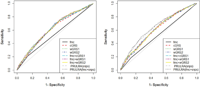 Receiver operating characteristic curve plots in dataset2 and 3.