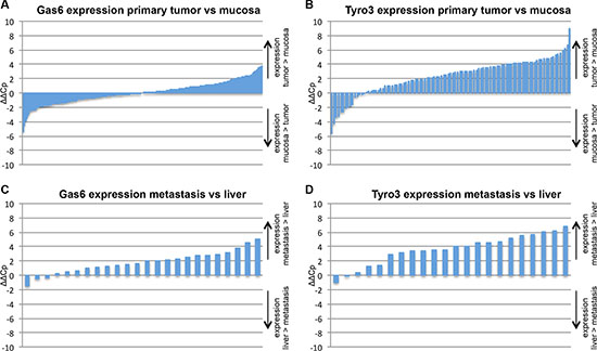 mRNA expression analysis in human CRC tissue.