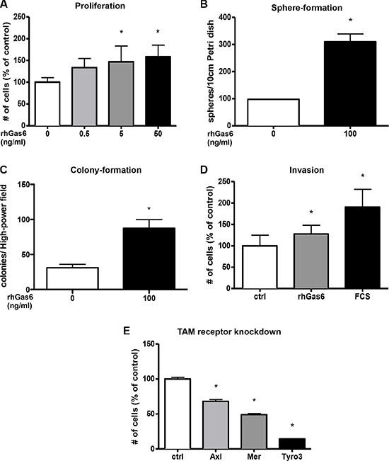 Gas6 induces proliferation, colony-, sphere-formation and invasion in human colorectal cancer cell lines in vitro.