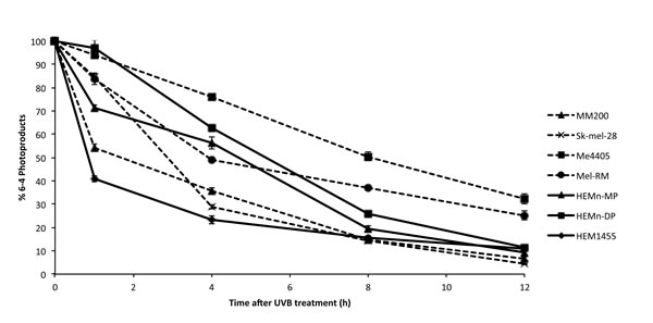 Repair of 6-4 photoproducts in melanoma and melanocyte cell lines after 650J/m