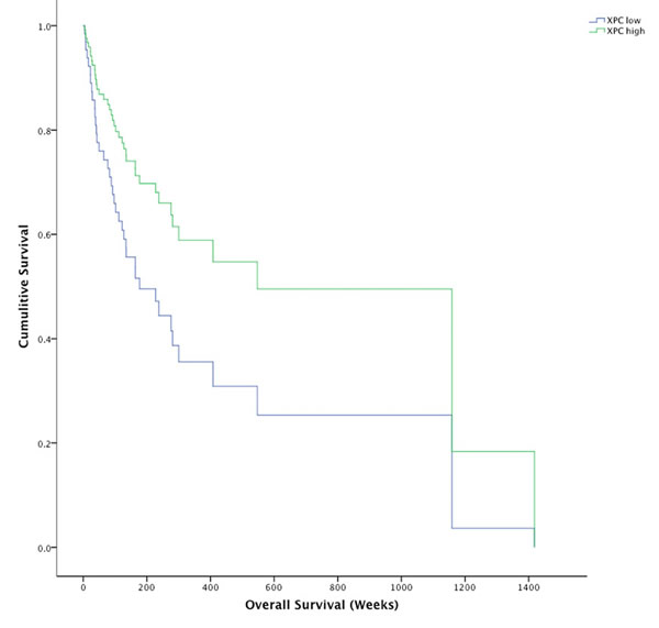 Kaplin-Meier survival plot for XPC high melanomas (green line) and XPC low melanomas (blue line).