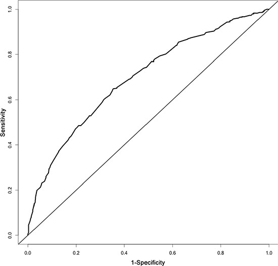 The area under the receiver operating characteristic (ROC) curve of the nomogram for stage IIb-III ESCC was 0.70.