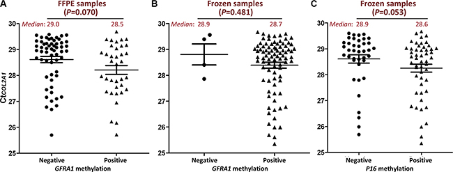 Comparison of CtCOL2A1 in GFRA1 or P16 methylation positive re-analyzed samples and methylation negative ones.