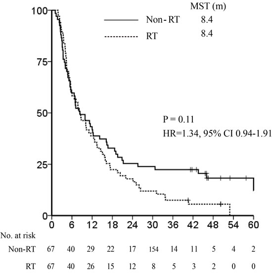 Median survival time after propensity score matching: radiotherapy