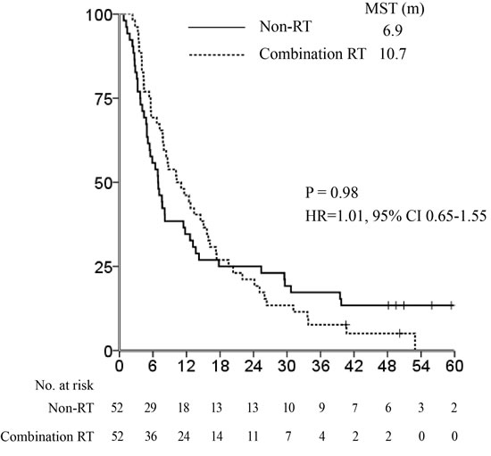 Median survival time after propensity score matching: combination radiotherapy