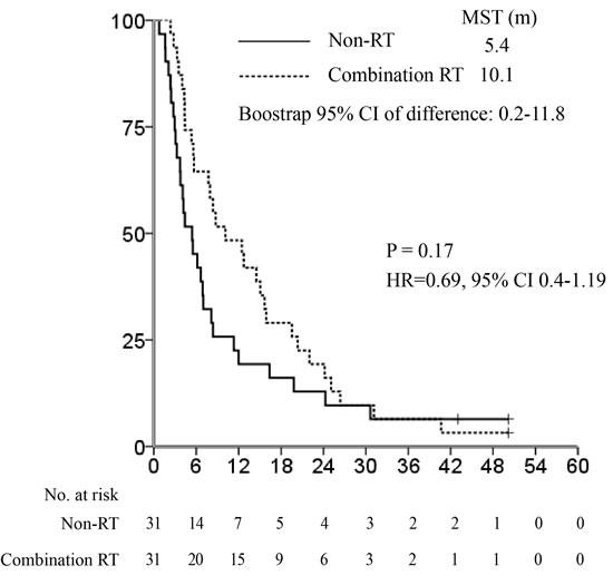 Median survival time after propensity score matching: combination radiotherapy