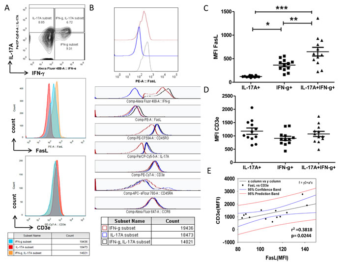 Differential expression of FasL in RA T helper cells.