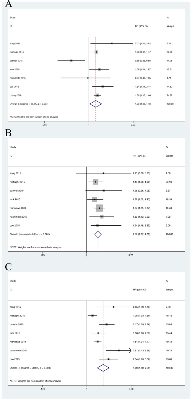 Relative risk of CKD in the obesity-metabolic subphenotypes.