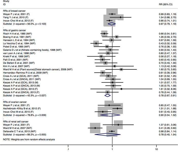 Forest plot (random-effects model) quantifying the relationships between dietary nitrate intake and breast cancer, gastric cancer, ovarian cancer, and renal cell cancer.