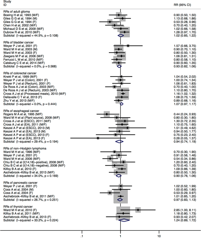 Forest plot (fixed-effects model) quantifying the relationships between dietary nitrate intake and adult glioma, bladder cancer, colorectal cancer, esophageal cancer, non-Hodgkin lymphoma, pancreatic cancer, and thyroid cancer.