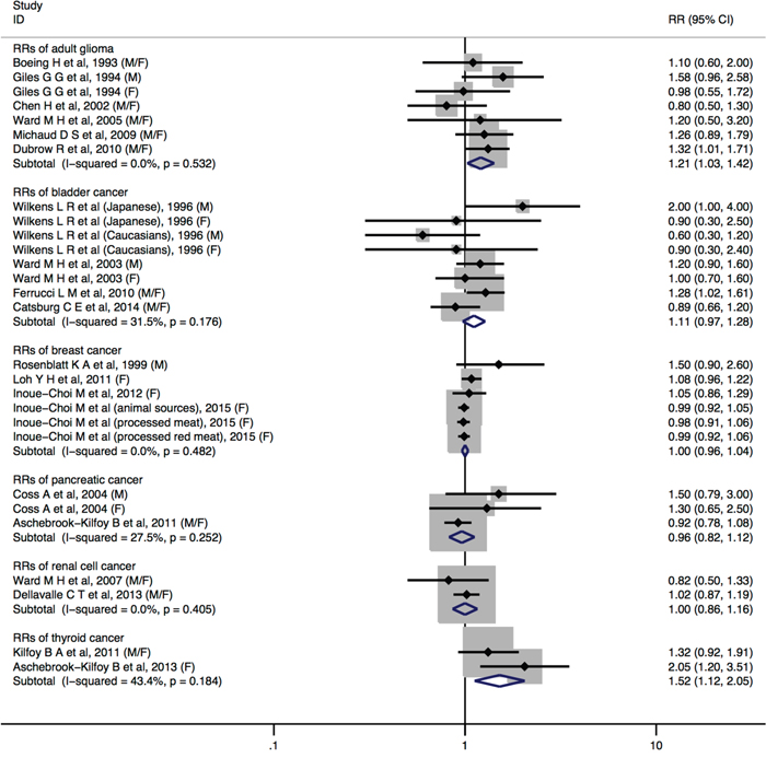 Forest plot (fixed-effects model) quantifying the relationships between dietary nitrite intake and adult glioma, bladder cancer, breast cancer, pancreatic cancer, renal cell cancer, and thyroid cancer.