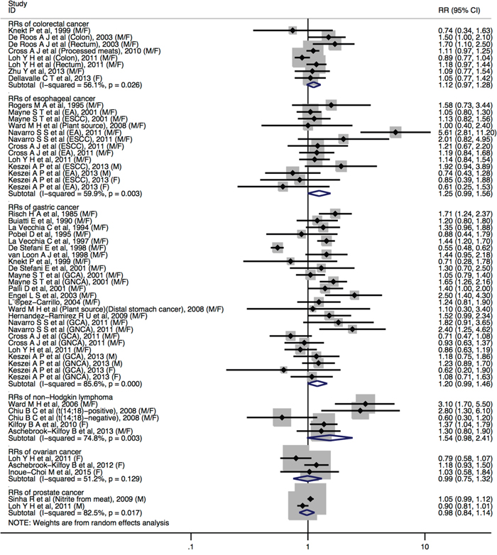 Forest plot (random-effects model) quantifying the relationships between dietary nitrite intake and colorectal cancer, esophageal cancer, gastric cancer, non-Hodgkin lymphoma, ovarian cancer and prostate cancer.