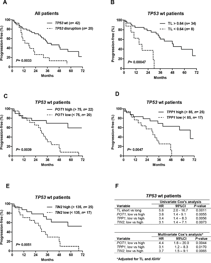 Telomere length and shelterin expression predict progression-free survival (PFS) in patients with wild-type (wt) TP53.